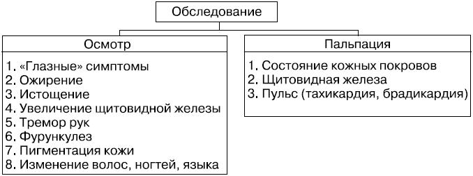 Схема субъективного обследования пациента