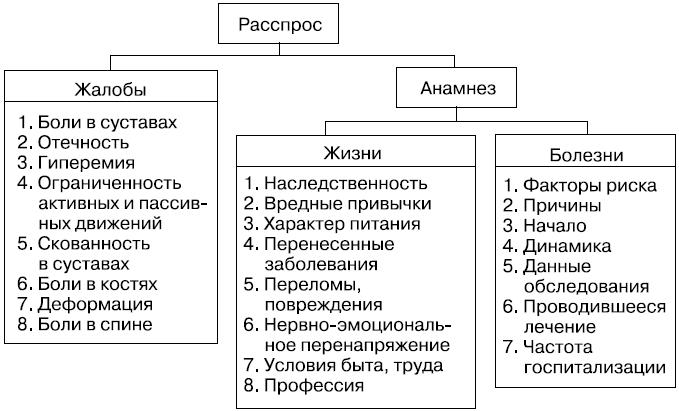 Расспрос пациента схема