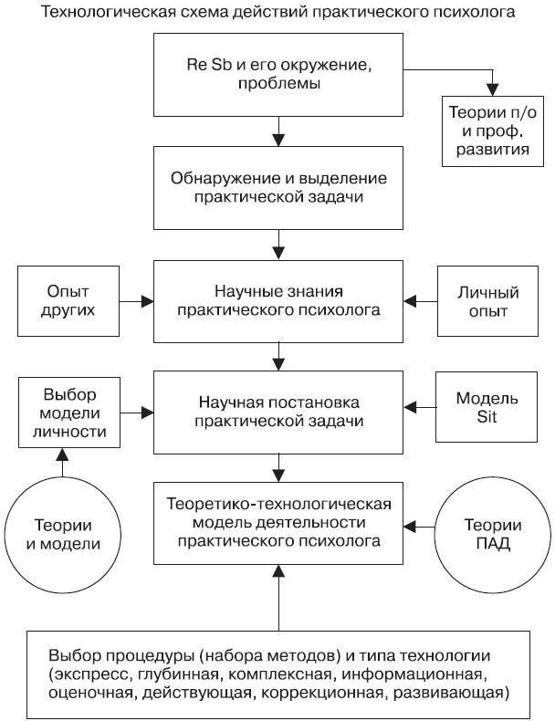 Направление практической работы психолога. Модель деятельности практического психолога. Модель профессиональной деятельности практического психолога. Основные модели работы практического психолога. Модель деятельности практического психолога по Аллену — Абрамовой.