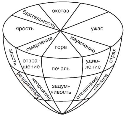 Схема эмоций роберта плутчика