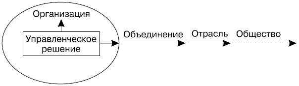 Объединение отраслей. Диапазон действия управленческого решения. Системный подход в управленческих решениях. Диапазона действия решения.