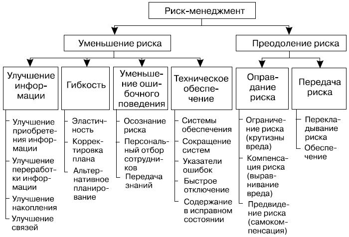 Риски и улучшение. Инструментарий снижения влияния риска. 4 Риск при принятии решений инструментарий снижения влияния риска. Мероприятия и инструменты по снижению степени влияния рисков. Снижение влияния управленческих рисков.