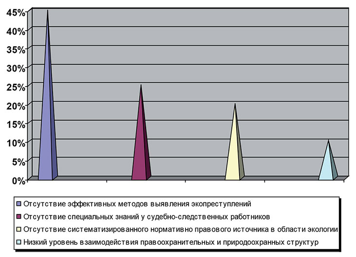 Экологические преступления статистика. Экологические правонарушения в россии. Экологические преступления. Число экологических преступлений статистика. Статистика экологических преступлений в россии за 2020.