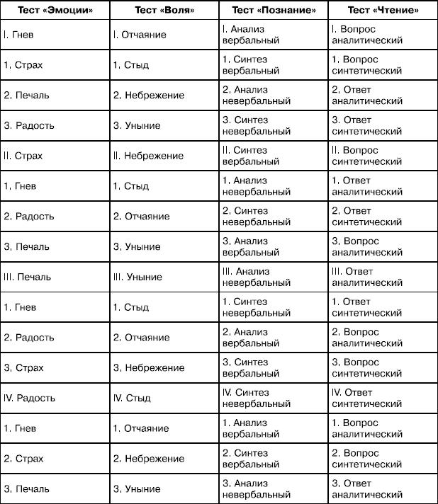 Высшие чувства тест. Тест на эмоции. Тест на эмоциональность. Психологический тест на эмоции и чувства. Мои частые эмоции.