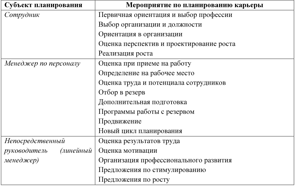 Планирование карьеров. Мероприятия по планированию карьеры. Субъекты и мероприятия по планированию карьеры. Методика планирования карьеры. Планирование карьеры таблица.