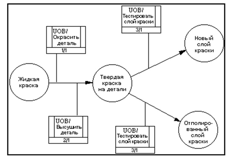 Idef5 пример диаграммы