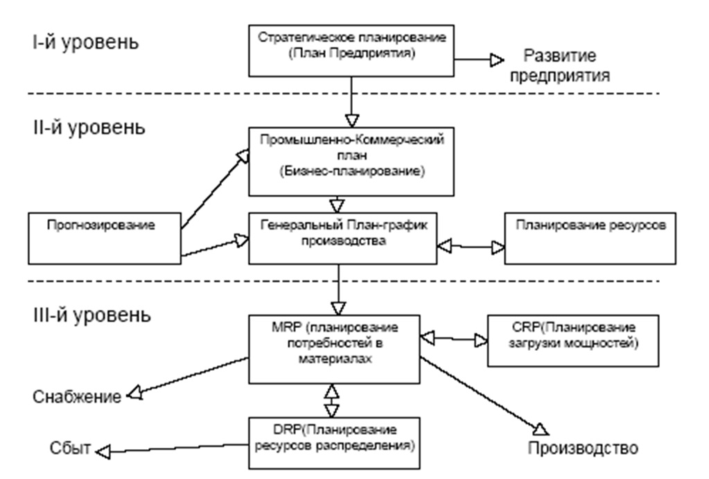 Планирование в современных организациях. Современная структура модели Mrp/ERP. ERP система схема. ERP системы модель. Система планирования ресурсов предприятия.