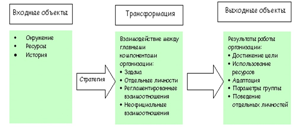 Ресурсы история. Входные и выходные ресурсы. Входные ресурсы предприятия. Преобразование ресурсов входные и выходные. Входные ресурсы выходные ресурс в менеджменте.