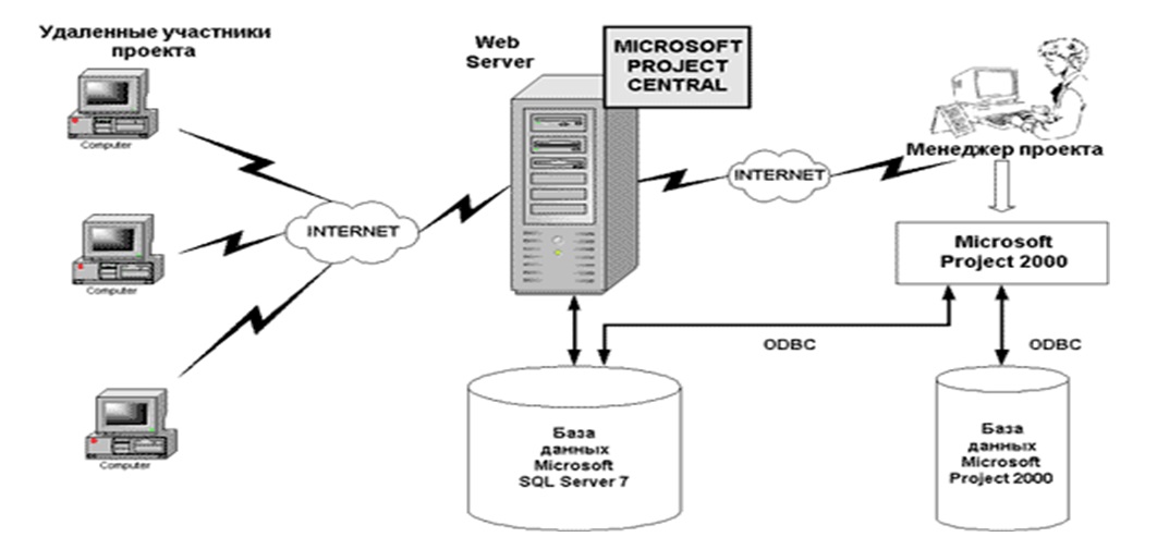 Оптимизация сроков проекта