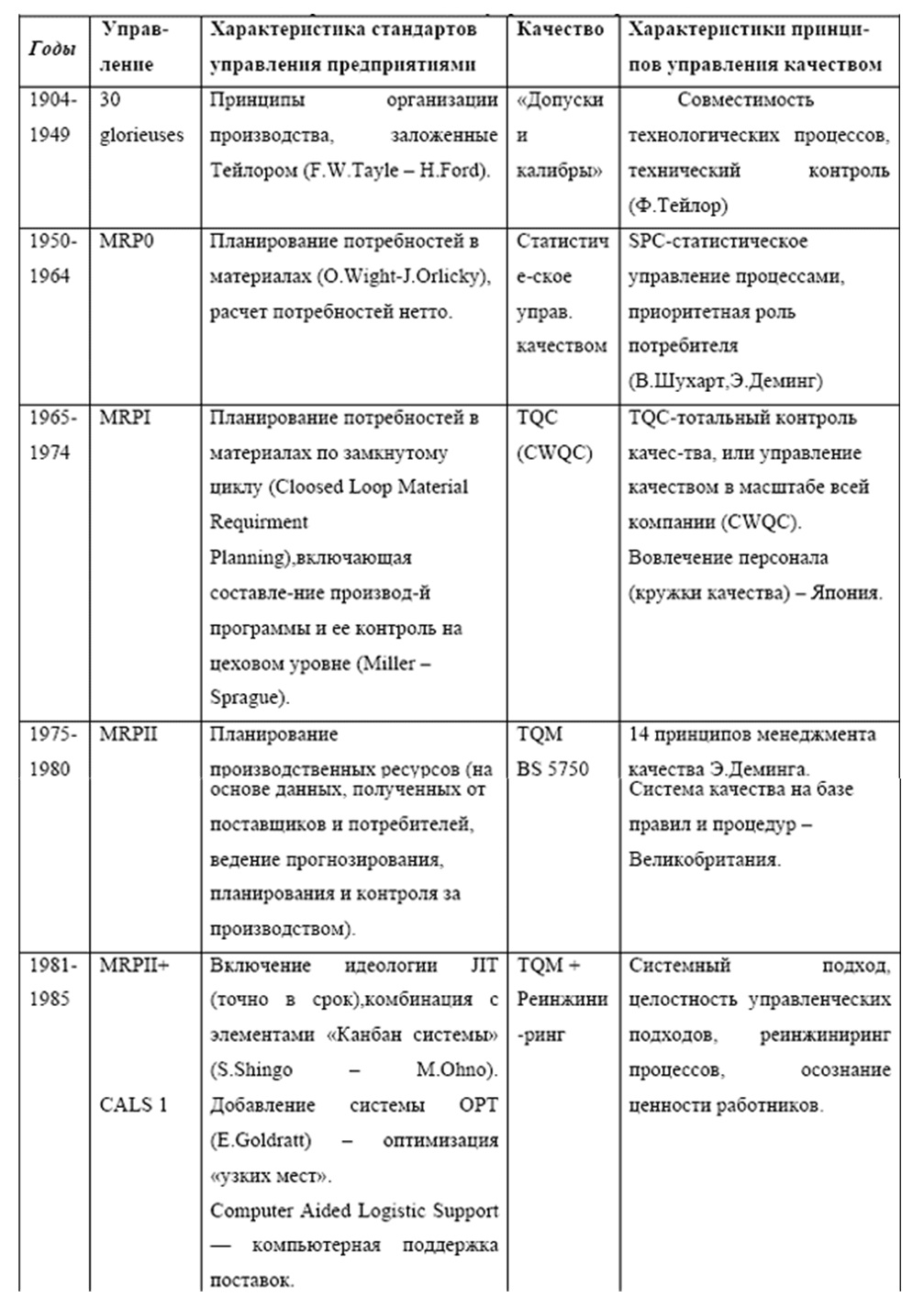 Таблица ю. Характеристика стандартов. Категории стандартов таблица. Категории менеджмента таблица. Этапы развития систем качества таблица.