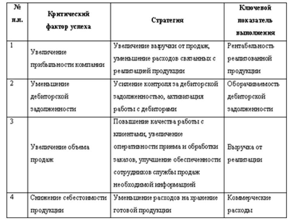 Критические факторы успеха проекта