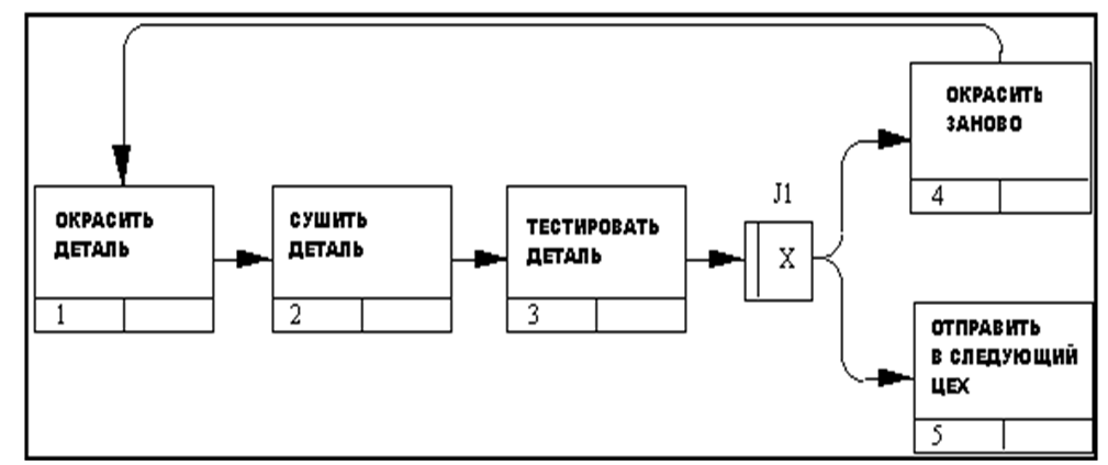 Idef3 виды диаграмм