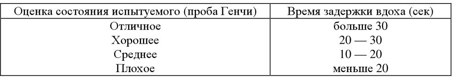 Проба штанге. Проба штанге и Генчи таблица. Проба штанге и Генча норма.