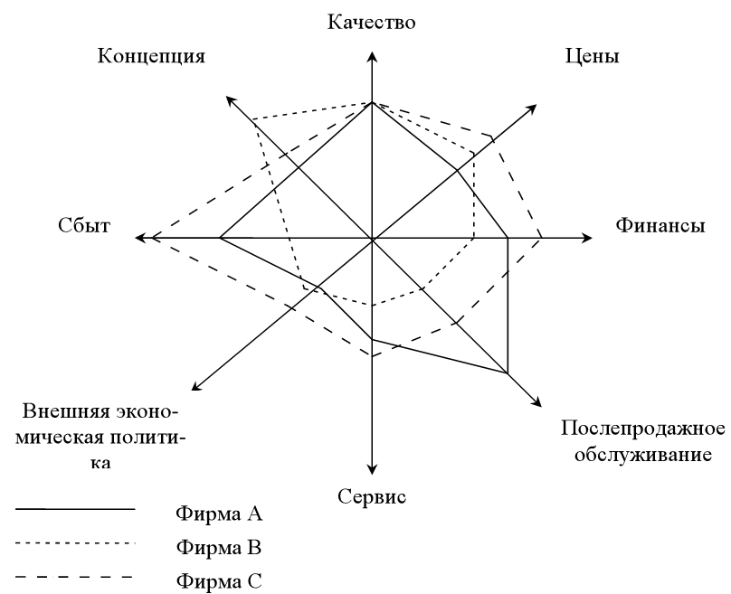 Диаграмма конкурентоспособности. Анализ конкурентов график. Конкурентный анализ график. Анализ конкурентов диаграмма. Анализ конкурентов Газпром.