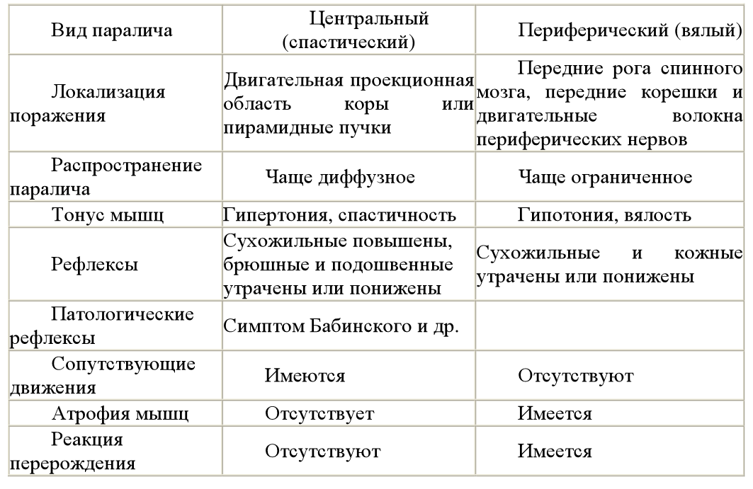 Периферический паралич парез характеризуется следующей клинической картиной