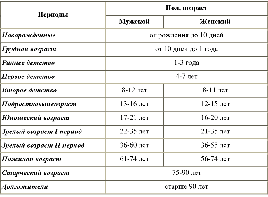 Какие есть периоды жизни. Возрастные периоды развития человека физиология. Возрастные периоды жизни человека таблица. Периодизация возраста человека таблица. Бунак возрастная периодизация.