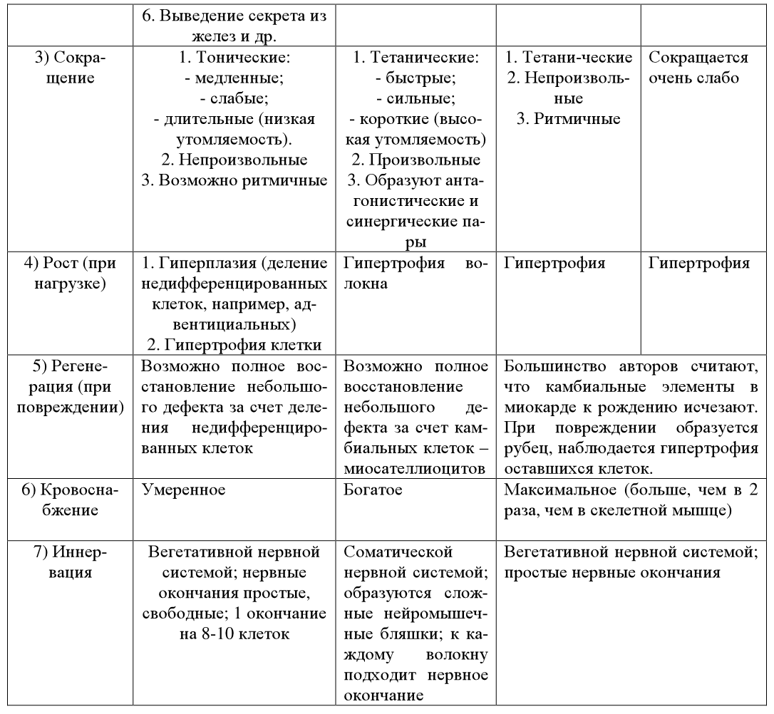 Особенности мышечной ткани таблица. Сравнительная таблица мышечной ткани.