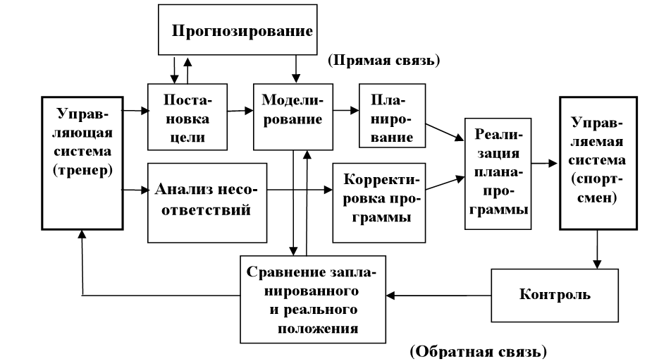 Схема технологической системы с обратной связью