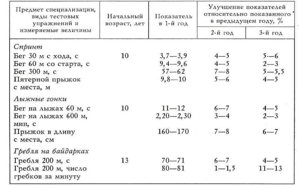 Исходные показатели. Схема определении потенциальных возможностей спортсмена. Функциональные показатели в спорте. Начальные показатели чашечного показателя.