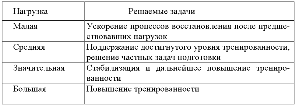 Характеристика нагрузки. Характеристика нагрузок по Платонову. Характеристика нагрузок различной величины по Платонову таблица. Характеристика нагрузок различной величины по Платонову. Нагрузки по в н Платонову.