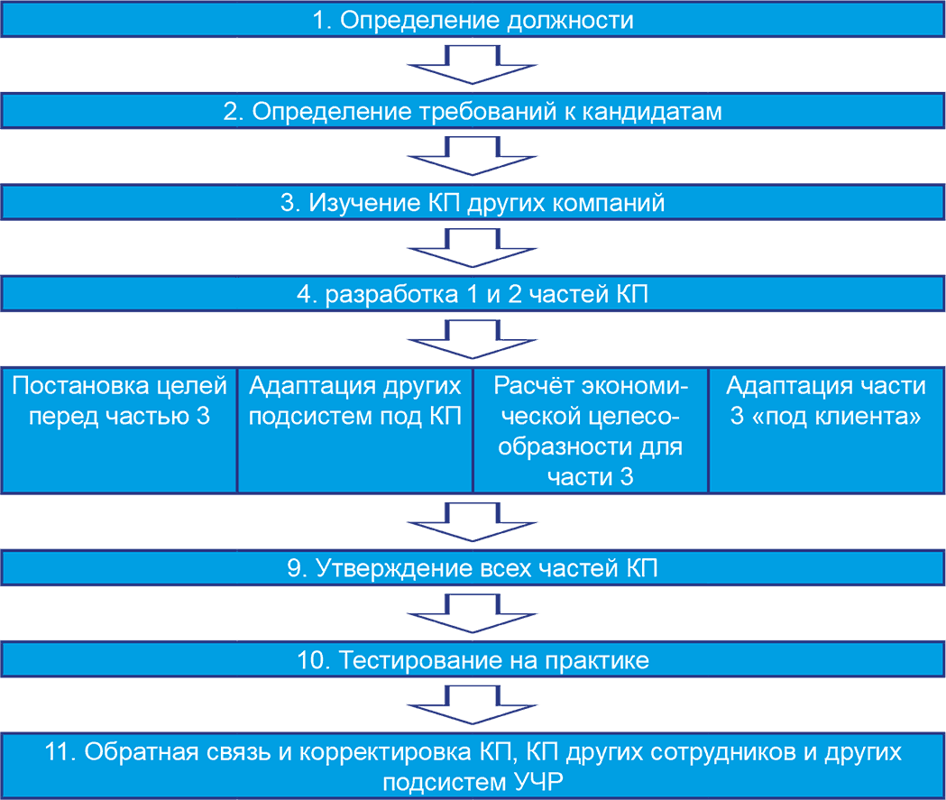 Установление должности. Должность это определение. Бизнесхаки Борис Жалило. Б. А. Жалило, Бизнесхаки: полезные советы для руководителей, 2015.