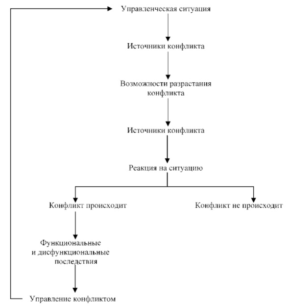 Ответы на управленческие ситуации. Конфликтная ситуация схема. Конфликт источник развития. Схема конфликтной ситуации по схеме. Схема анализа конфликта.