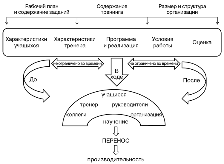 Для творческих заданий наилучшая схема коммуникаций