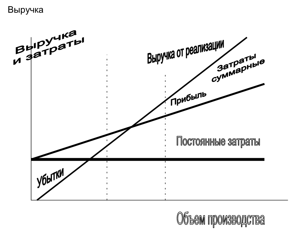 В зависимости от объема производства изменяются