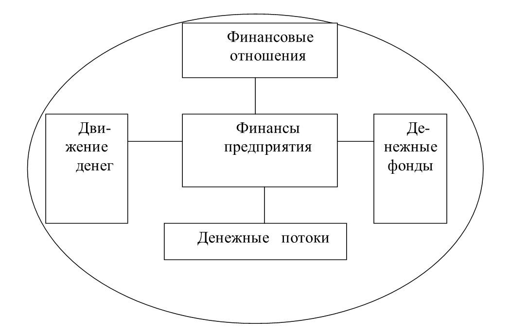 Финансовые отношения ооо