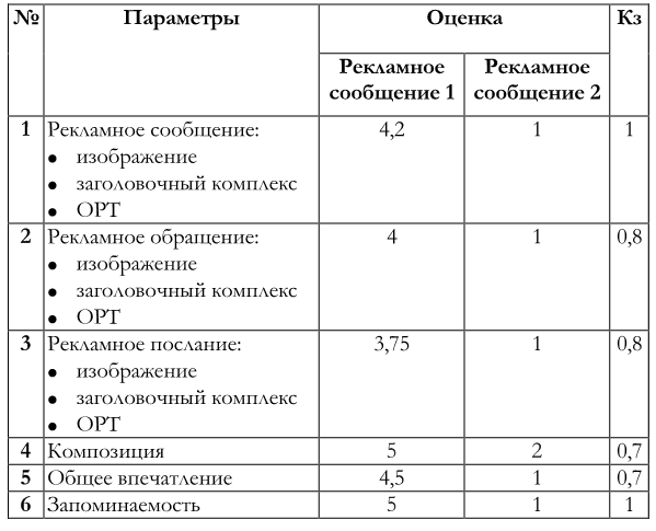 Как оценить портрет