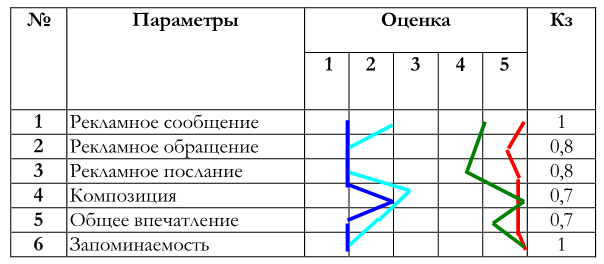 Как оценить портрет. Пример оценки рекламного текста.