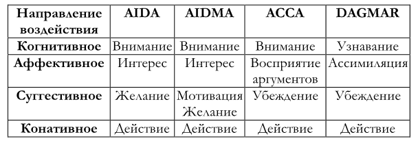 Коренное качественное отличие схемы dagmar от схемы aida заключается