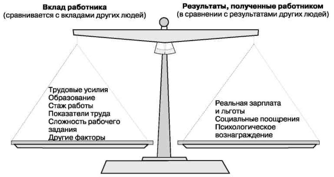 Теория справедливости схема