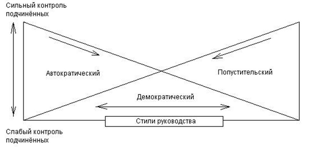 На каком рисунке изображен демократический стиль руководства