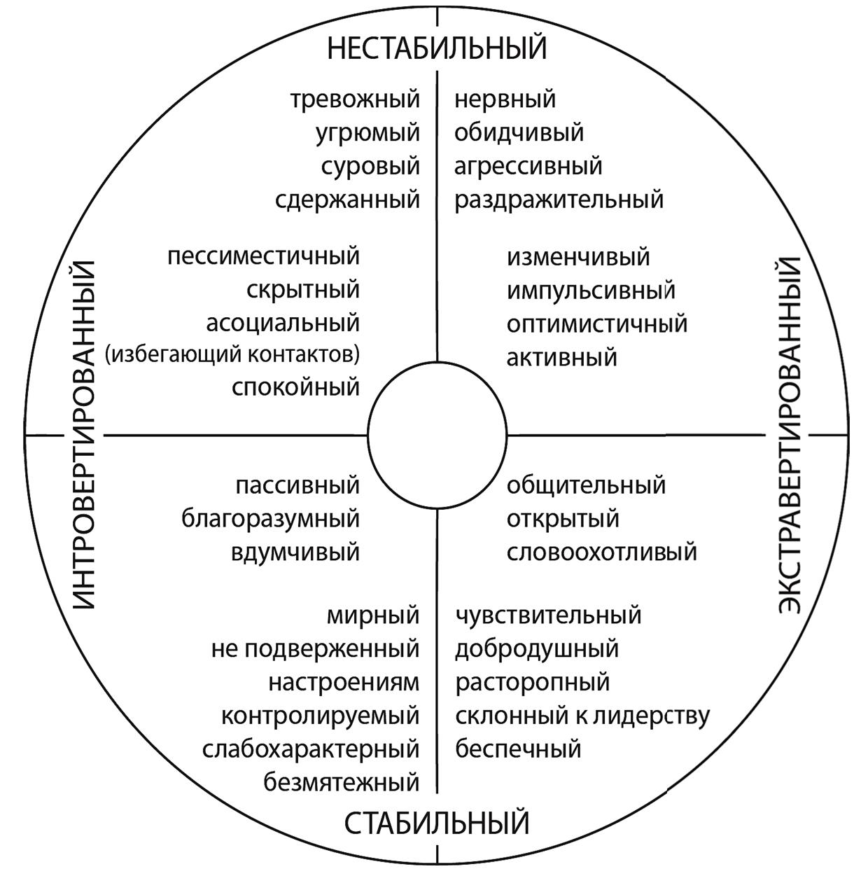 В схеме личности г айзенка выделяются два измерения стабильность нестабильность