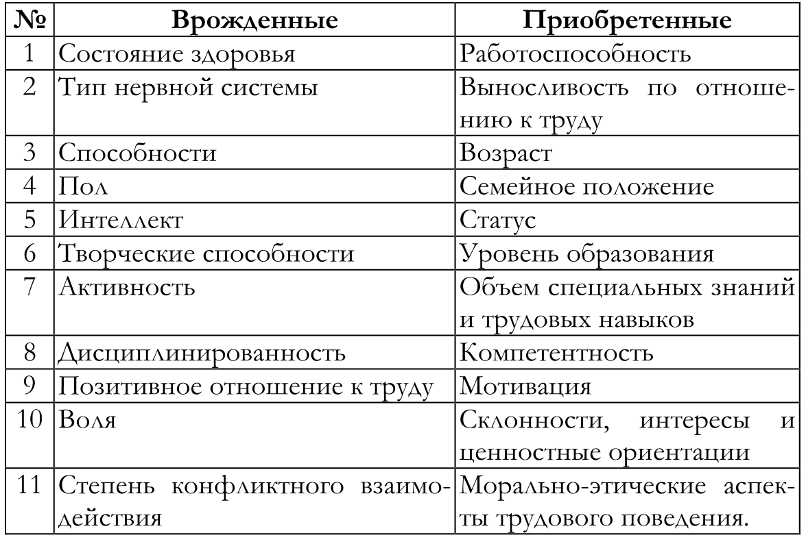 Врожденные качества характера