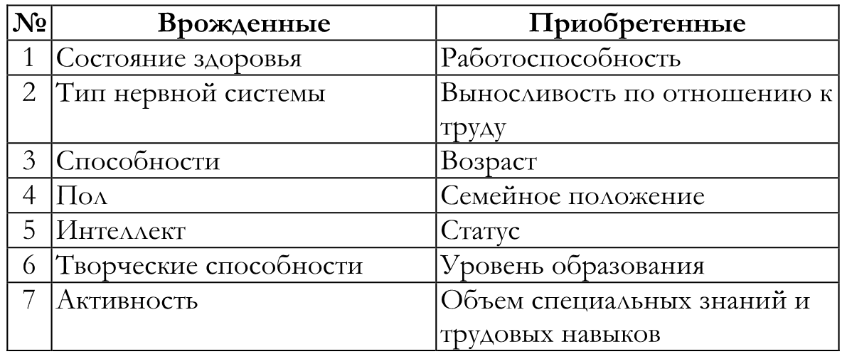 Приобретенные качества. Природа человека врожденные и приобретенные качества Обществознание. Врожденные и приобретенные качества личности. Врожденные качества человека. Природа человека вражденые иприобретеные качества.