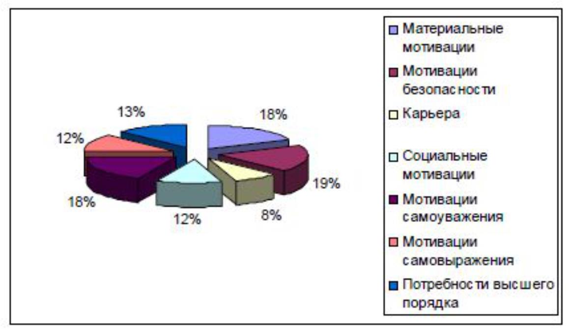 Диаграмма мотивации