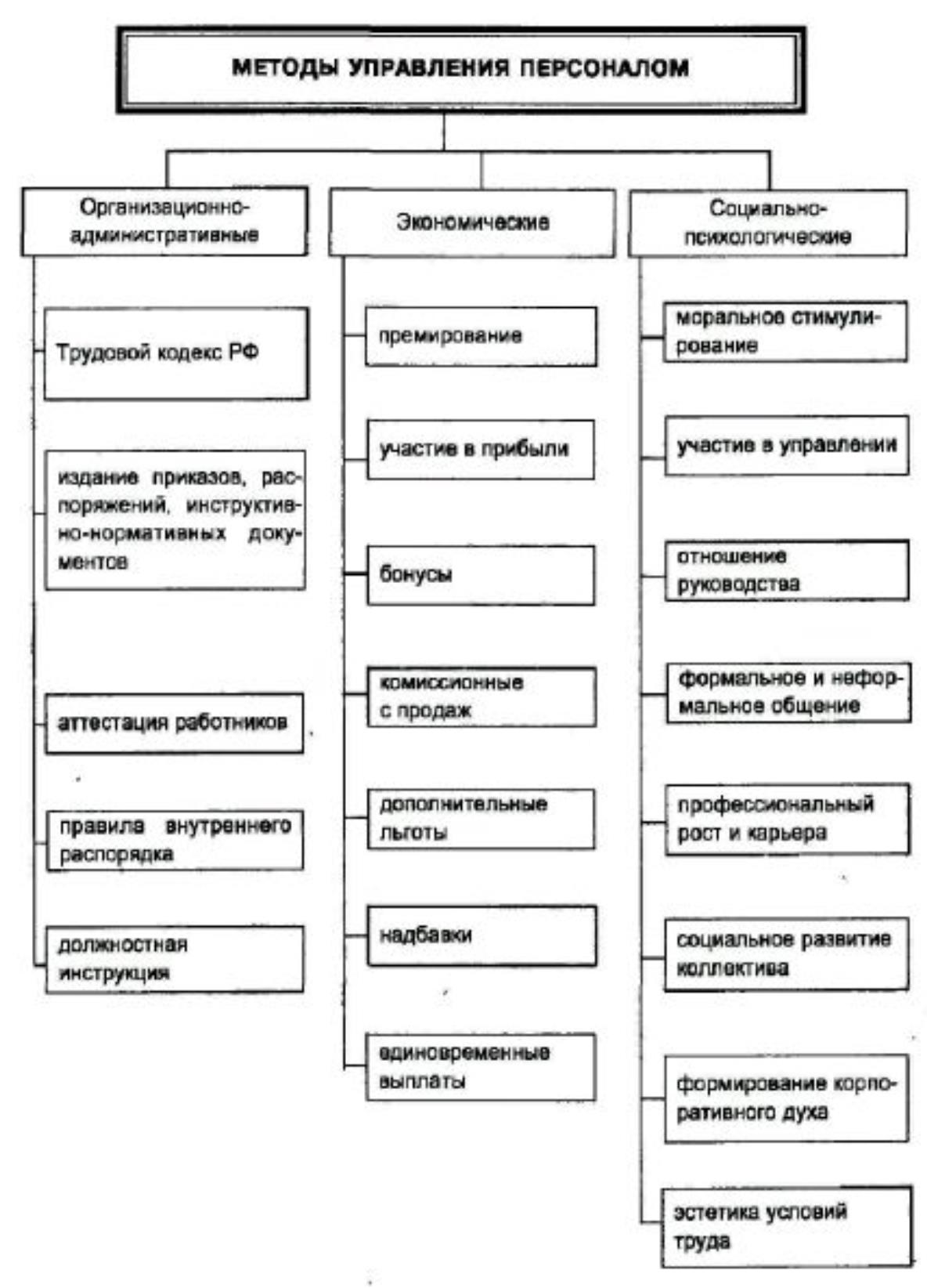 Административные методы управления. Административные методы управления схема. Общая схема методов управления персоналом. Административные методы управления персоналом. К административным методам управления относятся.