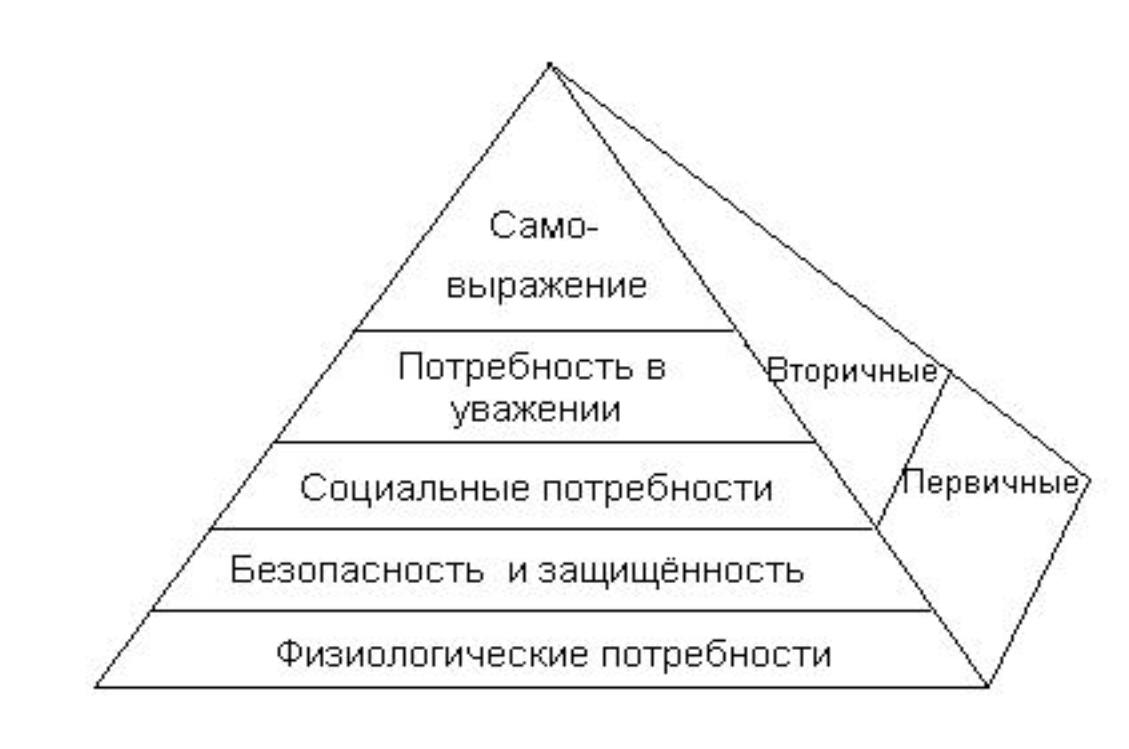 Выражение потребностей. Пирамида Маслоу рисунок. Выраженные потребности это. Потребности по Кохуту.