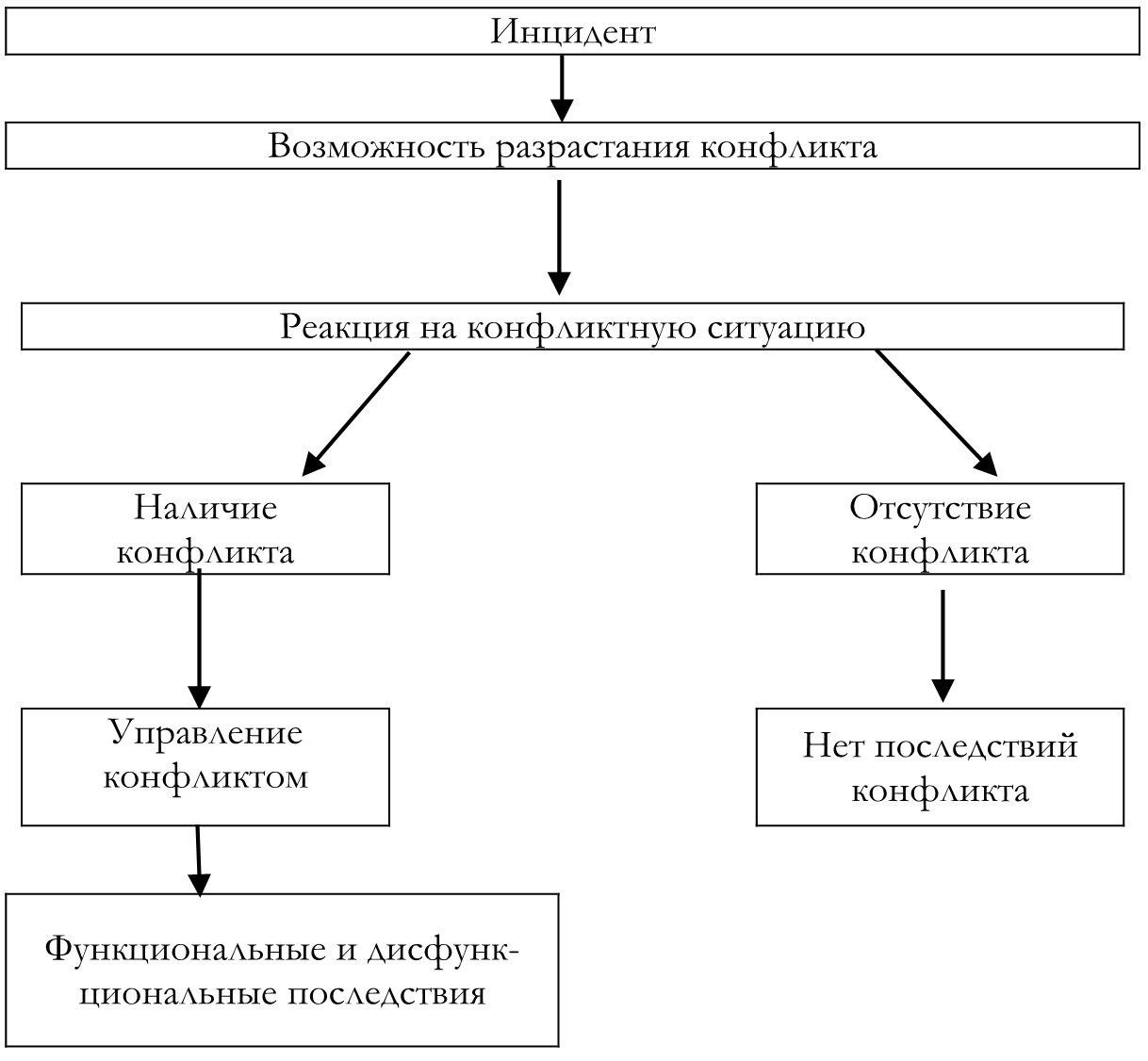 Модель конфликта. Диагностическая модель конфликта. Рисунок 1 – модель конфликта. 3. Изобразите модель конфликта. Модель конфликта Самнера.