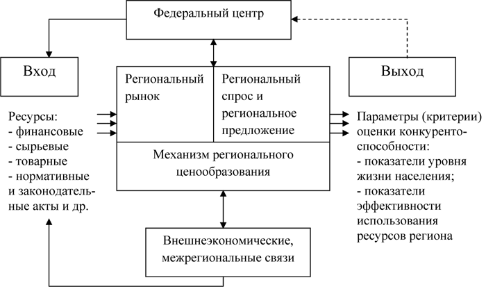 Схема модели конкурентоспособности специалиста