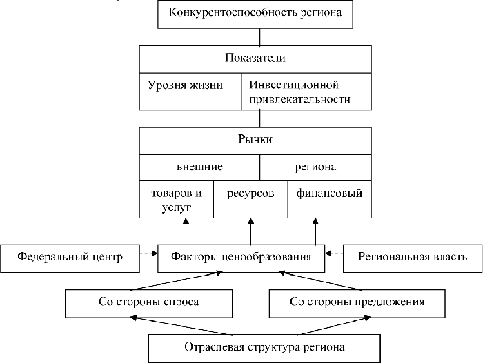 Информационное обеспечение конкурентоспособности. Методы оценки конкурентоспособности региона. Показатели конкурентоспособности региона. Факторы конкурентоспособности территории. Составляющие конкурентоспособности.