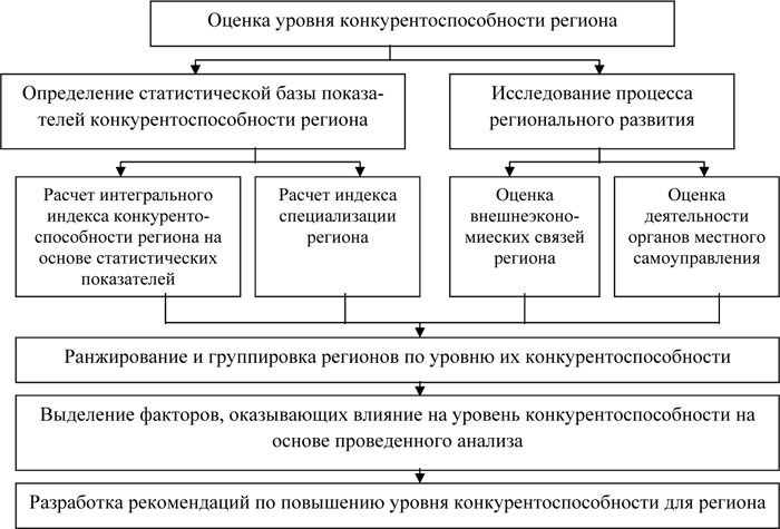 Оценка конкурентоспособности инновационного проекта