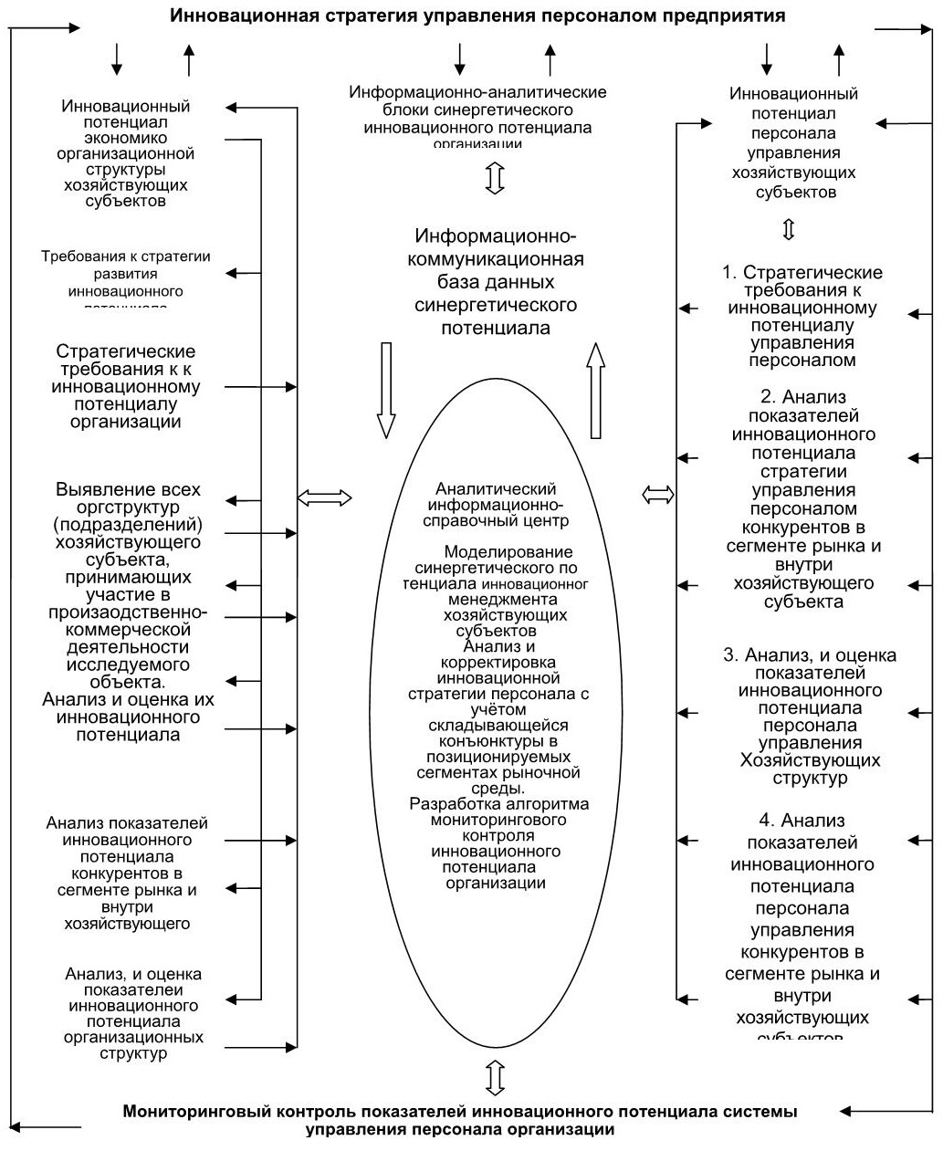 Инновационный потенциал менеджмента. Схема формирование стратегии управления персоналом. Стратегия развития персонала схема. Организационные стратегии управления персоналом. Структура инновационного потенциала.