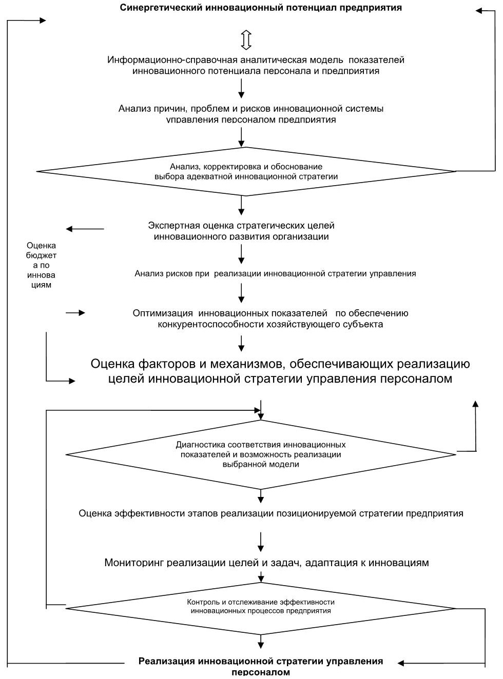 Инновационный потенциал менеджмента. Синергетический подход в менеджменте. Инновационный потенциал персонала организации. Особенность синергетического подхода в управлении. Синергетические методы в управлении.