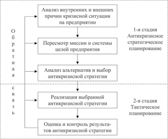 Схема развития событий в обычной кризисной ситуации