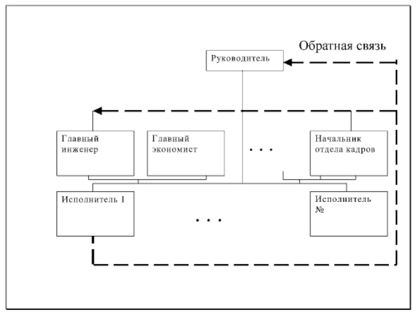 Рост управленческого аппарата