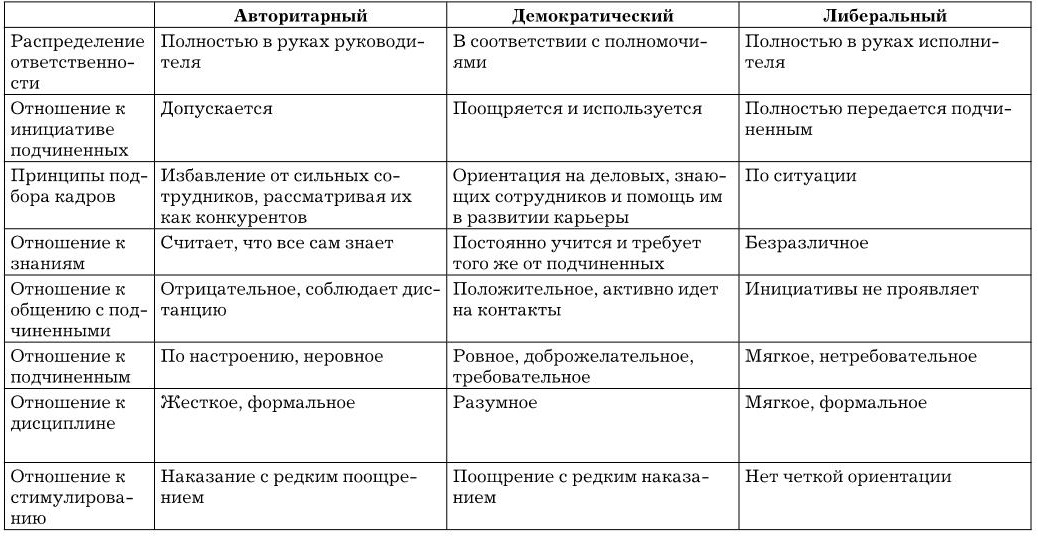 Авторитарно демократический стиль. Авторитарный демократический и либеральный стили руководства. Стили управления авторитарный демократический либеральный. Авторитарно-демократический стиль руководства. Авторитарный стиль демократический стиль либеральный стиль.