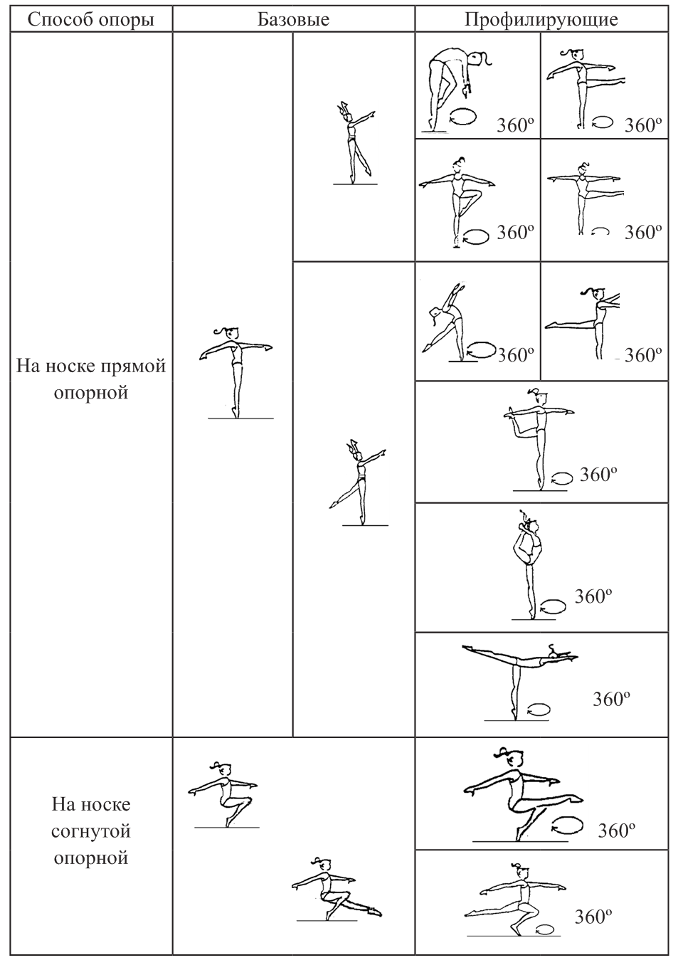 Элементы в художественной гимнастике названия. Элементы художественной гимнастики таблица. Таблица сложности элементов в художественной гимнастике. Элементы художественной гимнастики названия перечень. Художественная гимнастика правила обозначения.